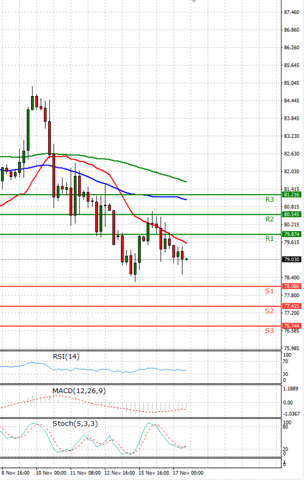 Crude Oil Analysis Technical analysis 17/11/2021